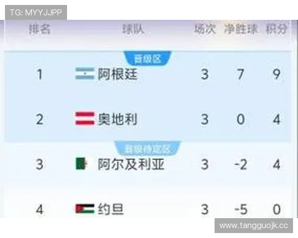2026世界杯J组净胜球排行：奥地利力压阿尔及利亚